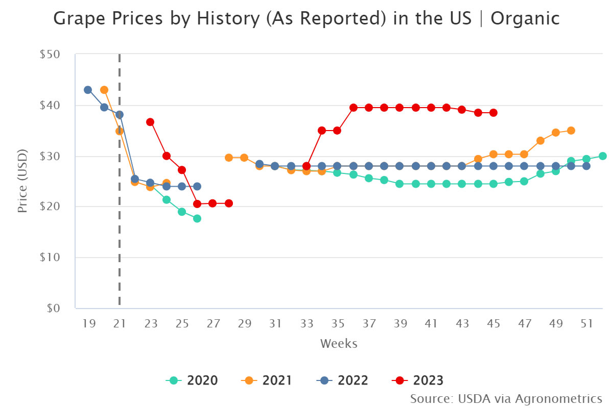 grape prices by history